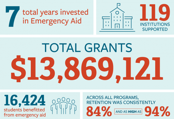 Graph showing: 7 total years invested in emergency aid. 119 institutions supported. Total grants equaling $13869121. 16424 students benefitted from emergency aid. Across all programs retention was consistently 84% and as high as 94%.