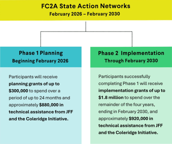 A multi-colored graphic explaining the timeline for the Fair Chance to Advance initiative. State Action Networks will convene February 2026-Februuary 2030, with Phase 1 Planning beginning in February 2026 and Phase 2 Implementation through February 2030. Participants will receive planning grants of up to $300,000 to spend over a period of up to 24 months and approximately $880,000 in technical assistance from JFF and the Coleridge Initiative. Those who complete Phase 1 will receive grants of up to $1.8 million to spend over the remainder of four years and approximately $920,000 in technical assistance.