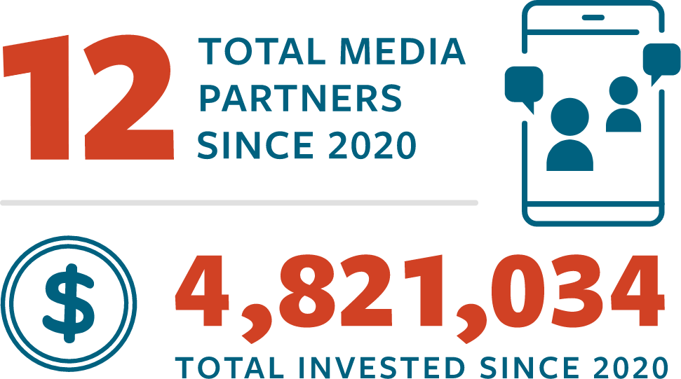 12 total media partners since 2020 and $4,821,034 total invested since 2020.