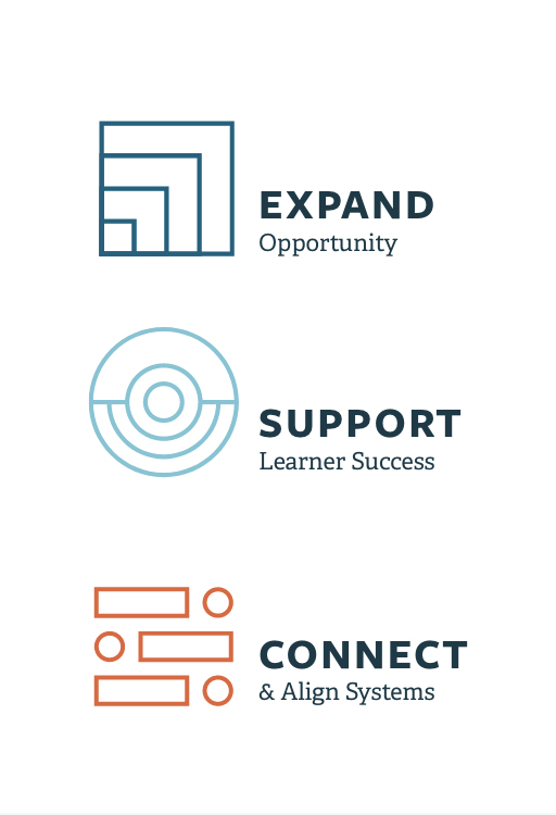 Three logos representing our strategies: Expand Opportunity, Support Learner Success and Connect &amp;amp;amp;amp; Align Systems